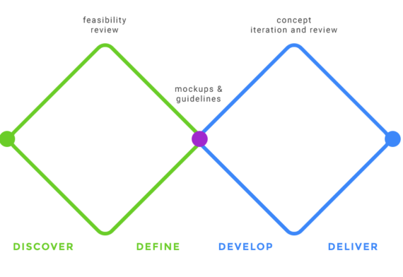 Design Process Graphic
