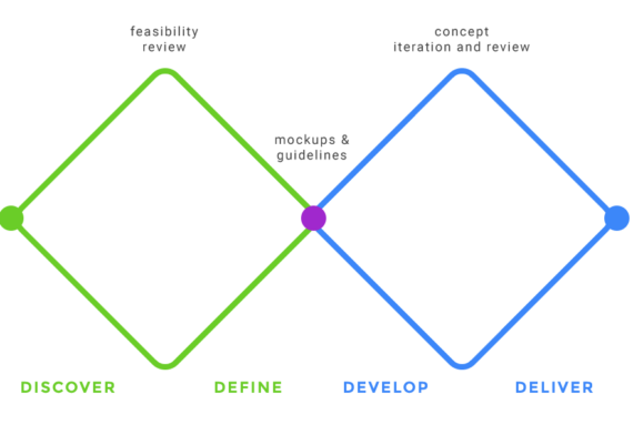 Design Process Graphic