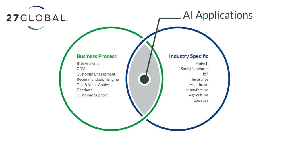 AI Applications Venn Diagram with SM 01