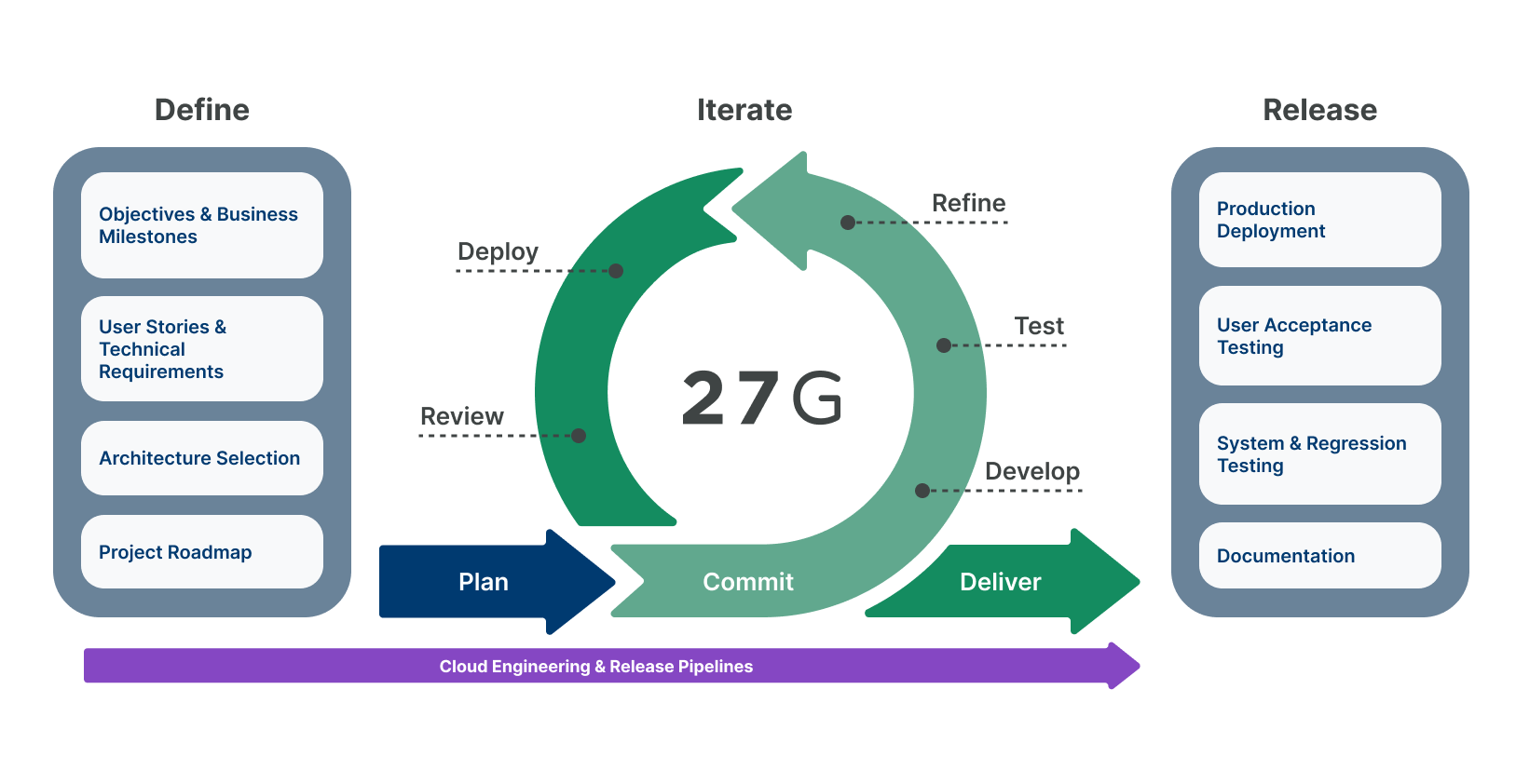 Custom Software Development Process – YOVZ