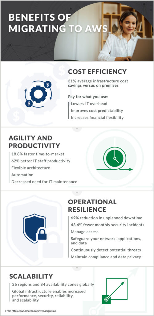 benefits of migrating to aws graphic