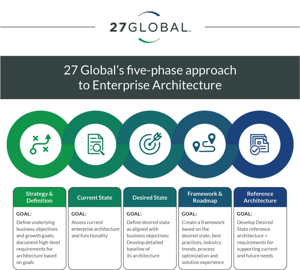 Enterprise Architecture Services in KC, Denver, Chicago, Dallas | 27Global