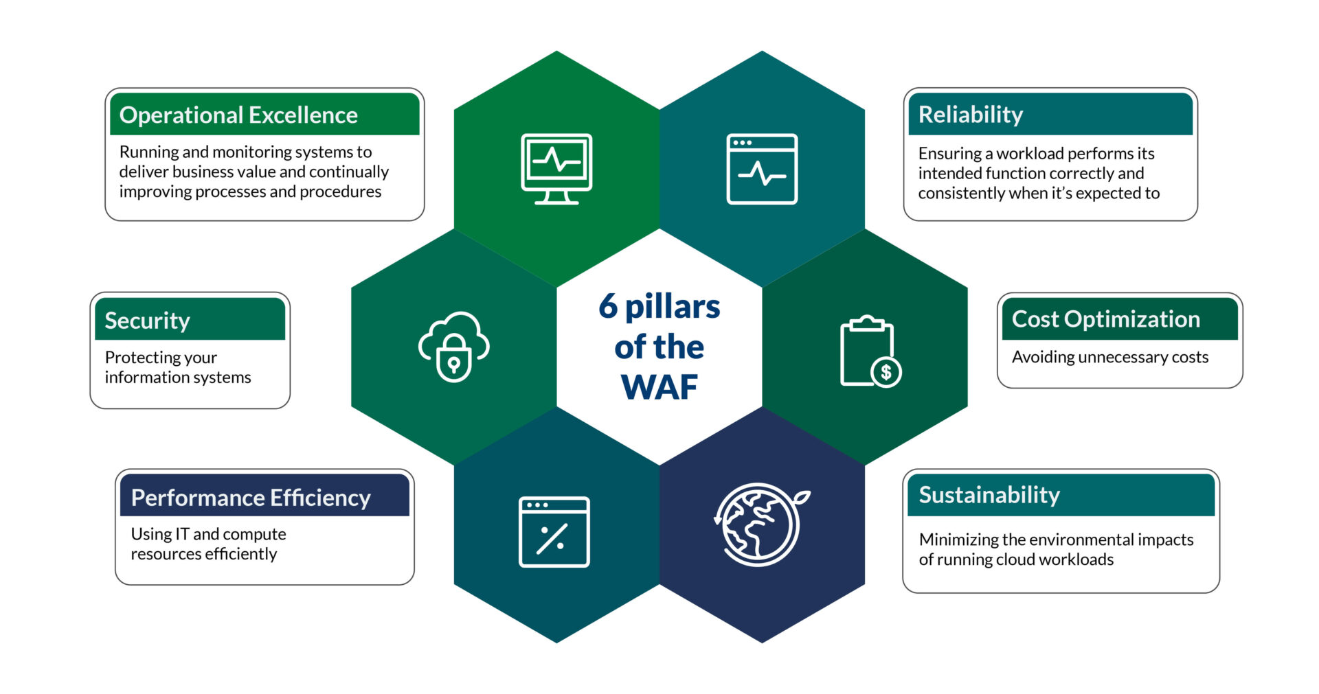 6 Pillars of the WAF Graphic