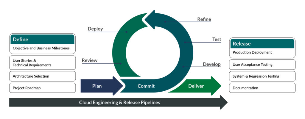 Cloud Engineering & Release Pipelines Graphic