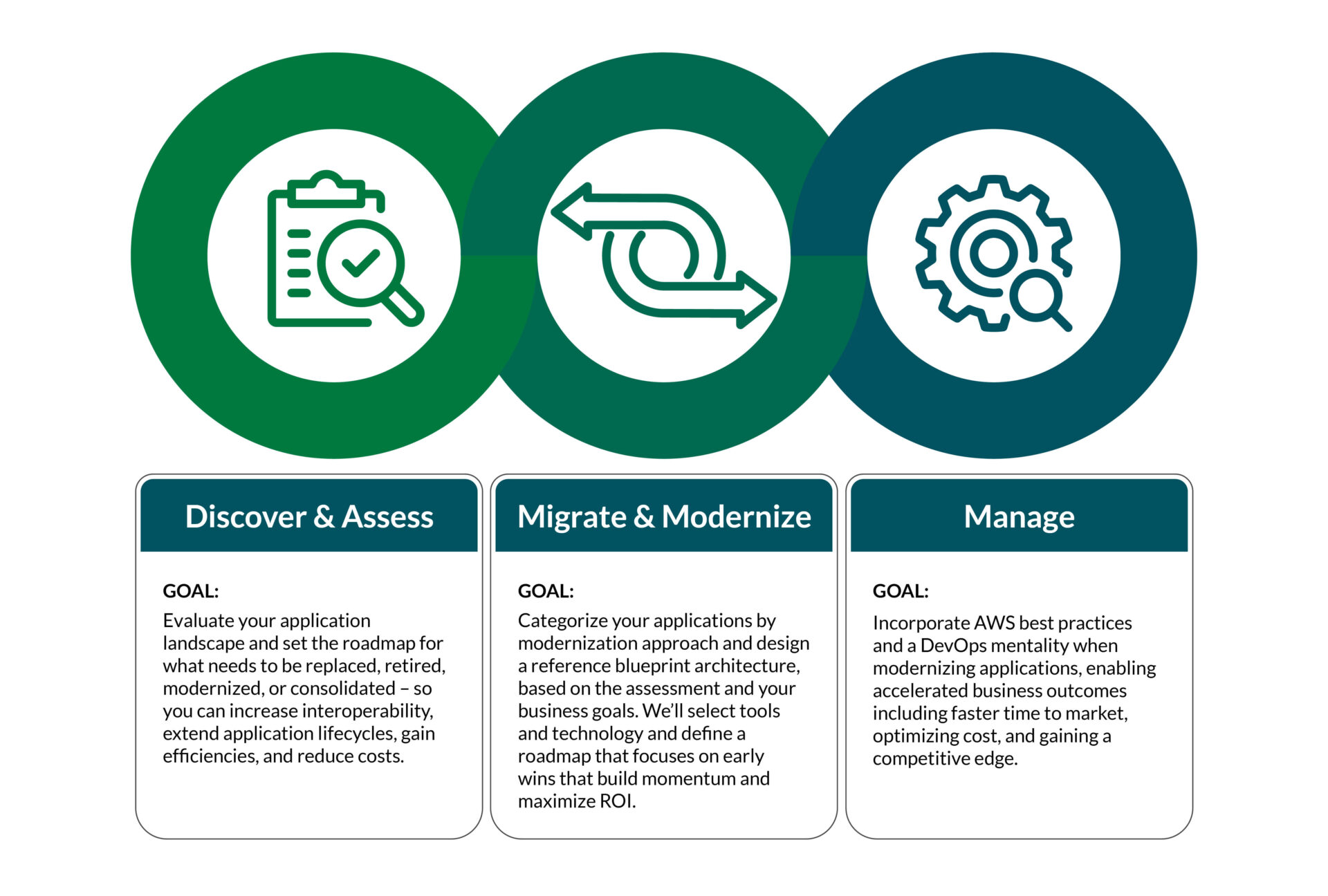 Discover & Assess, Migrate & Modernize, Manage Graphic