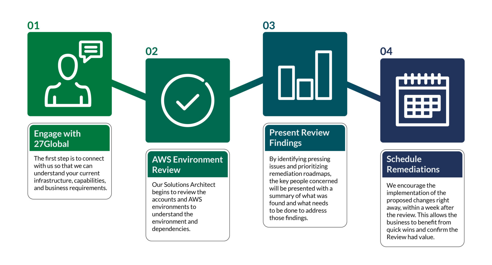 Engage with 27Global, AWS environment review, Present review findings, Schedule remediation Graphic
